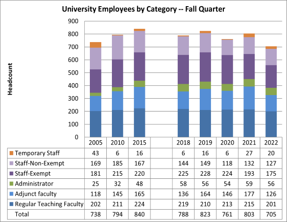 University Employees by Category.  Fall quarter.