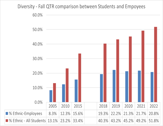 Fall qtr diversity comparison between students and employees