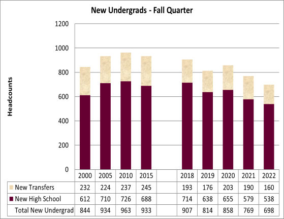 Fall quarter New Undergrads