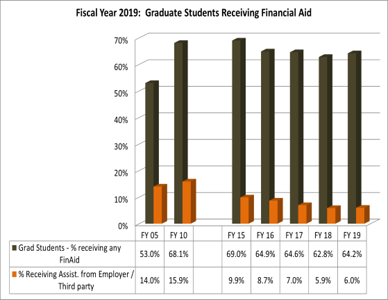 Graduate Students receiving Financial Aid