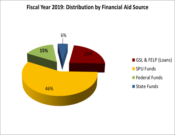 Percentages of Student Financial Aid Sources