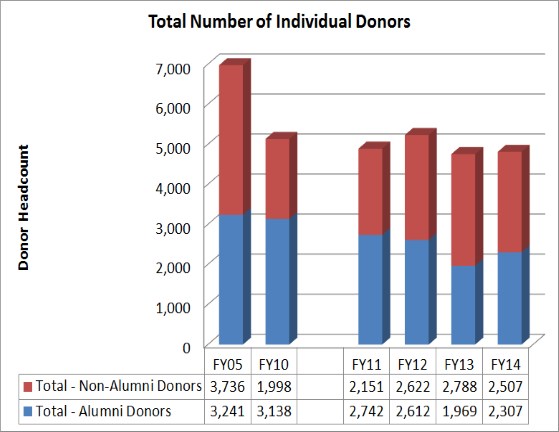 Total Donors