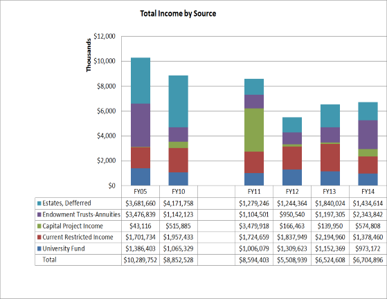 Total Income from Donors