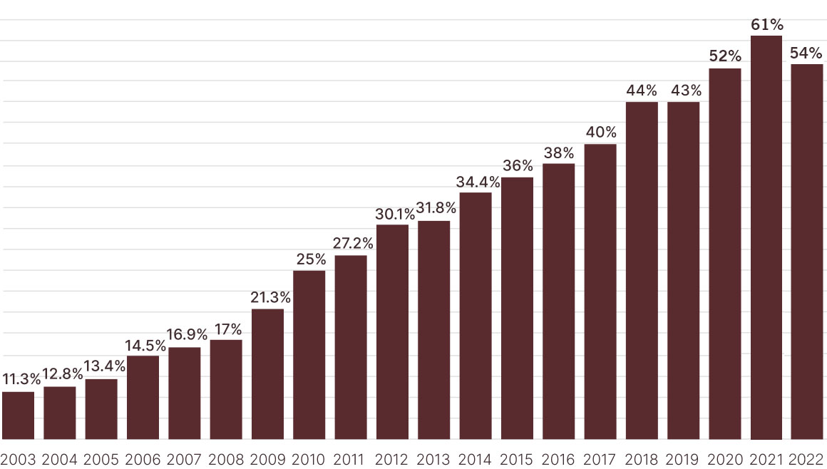 Chart showing percentage of students form a historically underrepresented group by year. Most recent year is 2022, at 54%